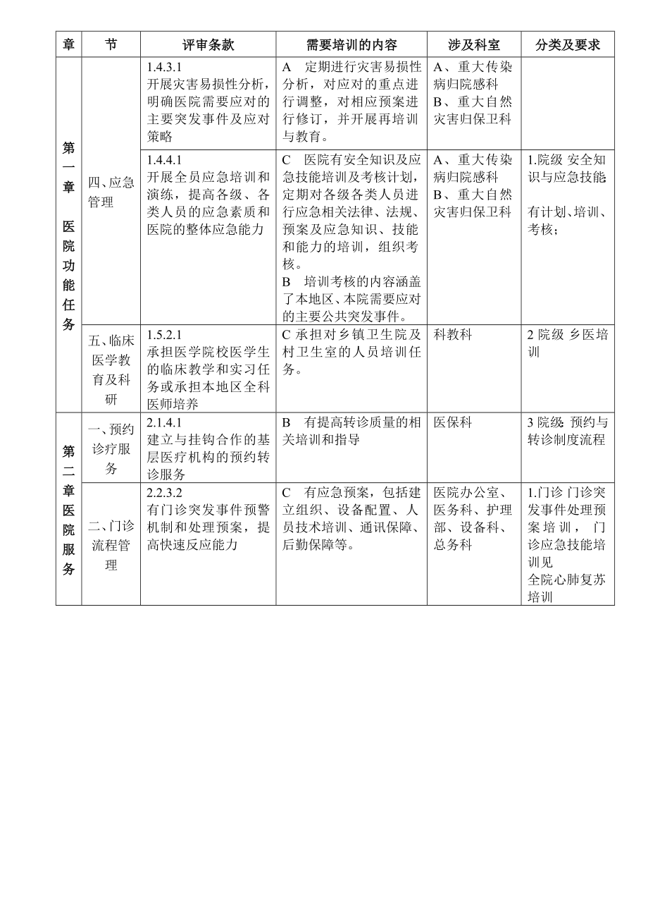 等级医院评审需要培训内容.doc_第2页