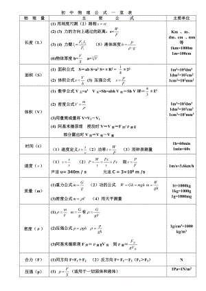 初中物理公式大全(最新版).doc