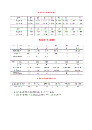 水系统中水流速的推荐值汇总.doc