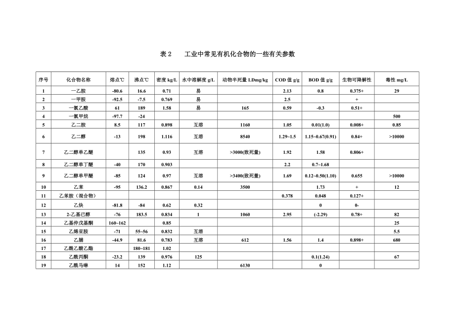 有机物换算成cod表.doc_第1页