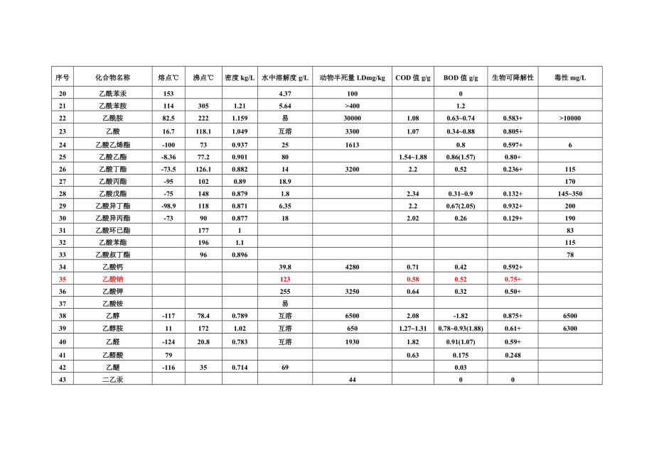 有机物换算成cod表.doc_第2页