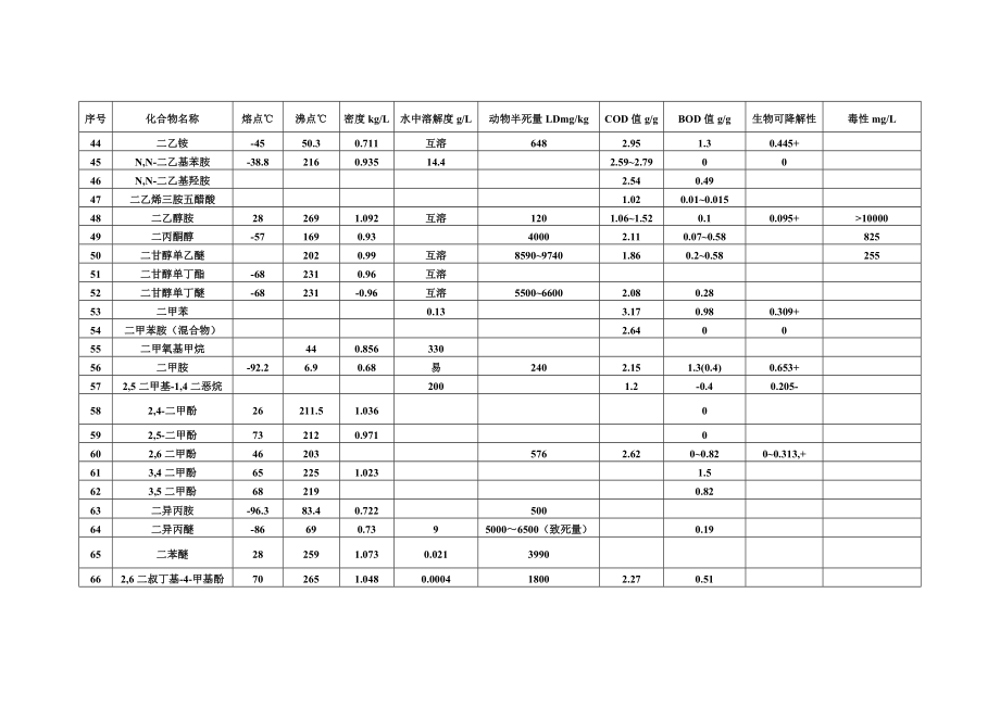 有机物换算成cod表.doc_第3页