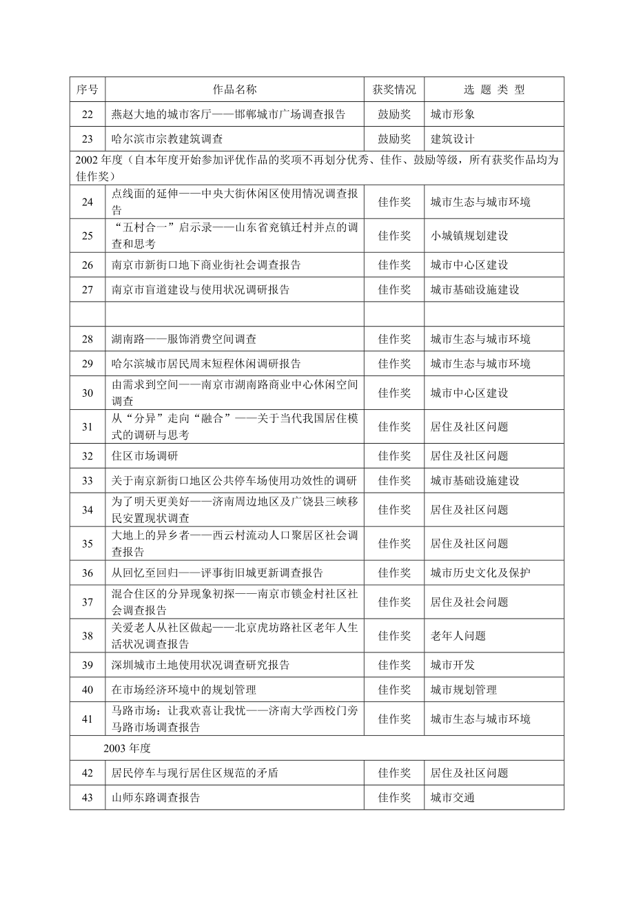 JtB20002002全国大学生城市规划专业社会调查报告评优获奖作品选题情况.doc_第2页