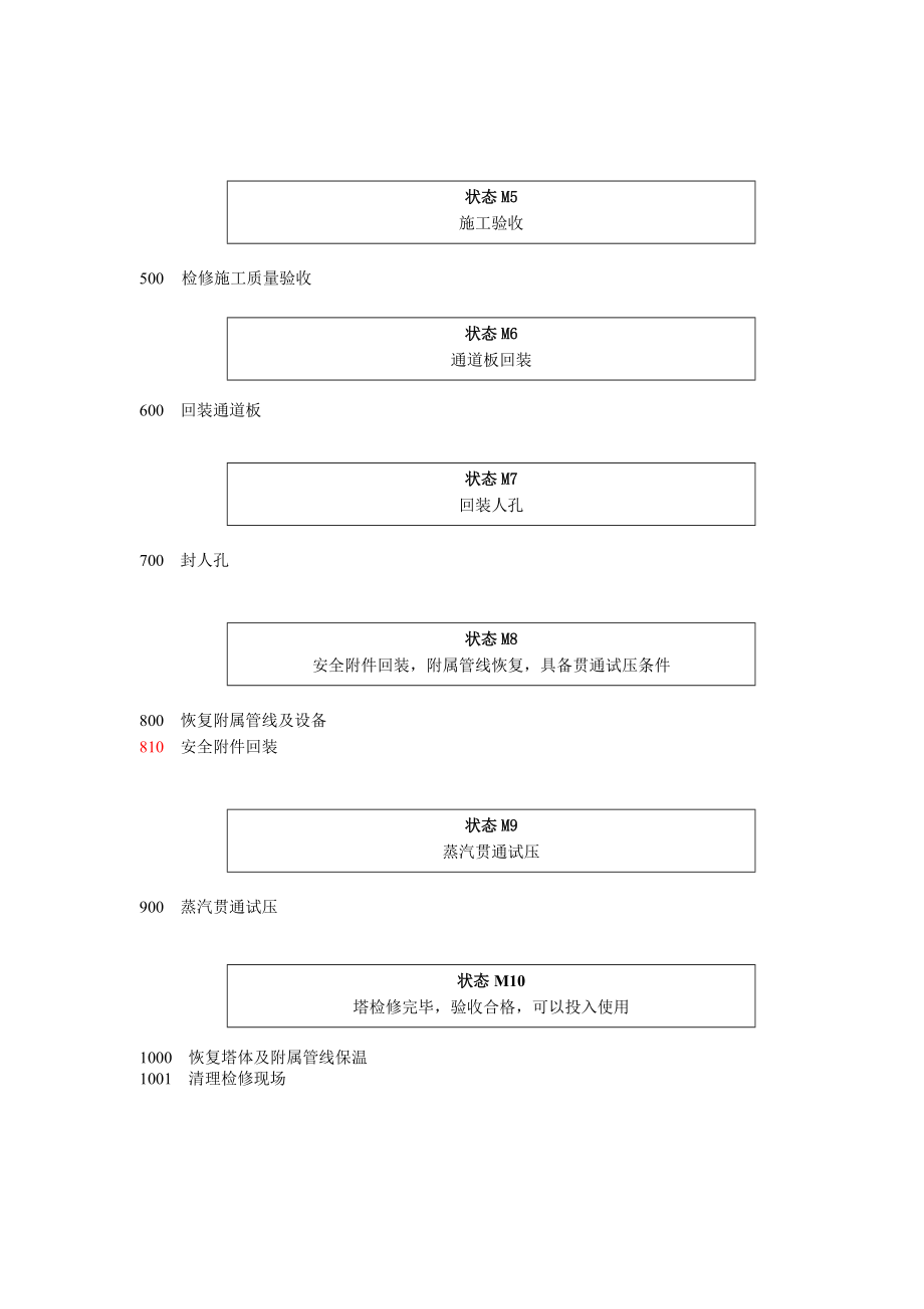 板式塔检修作业规程.doc_第3页