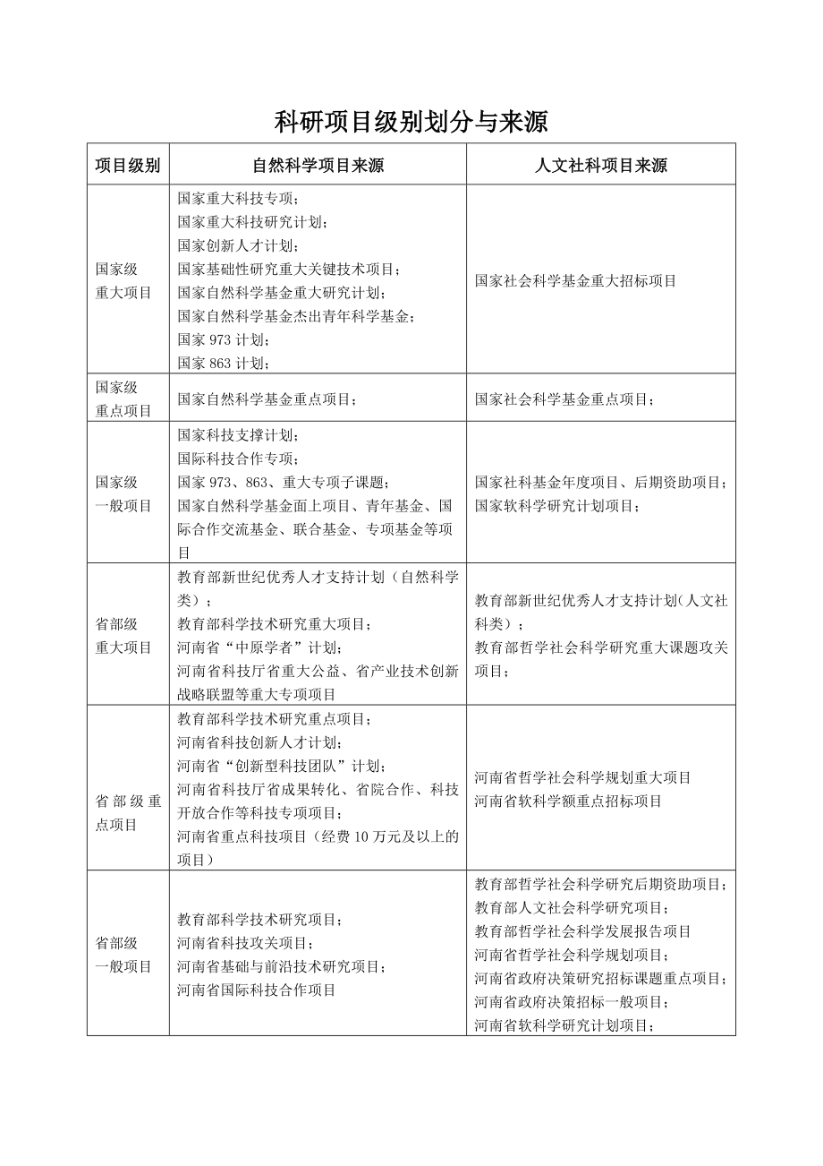 科研项目级别划分与来源.doc_第1页