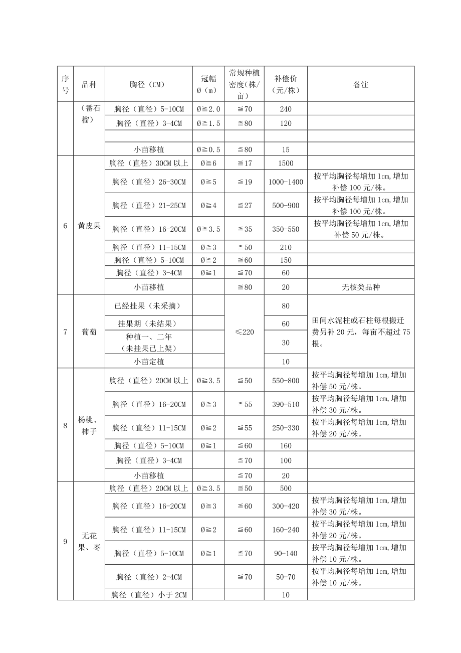 果树补偿标准.doc_第2页