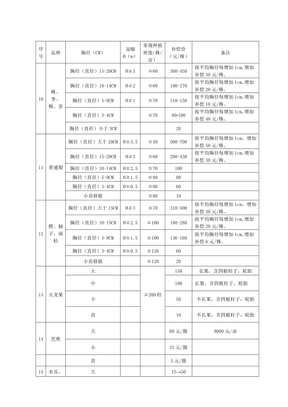 果树补偿标准.doc_第3页