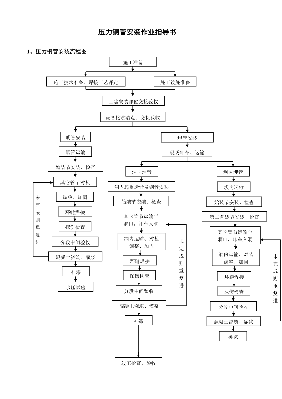 压力钢管安装作业指导书要点.doc_第1页