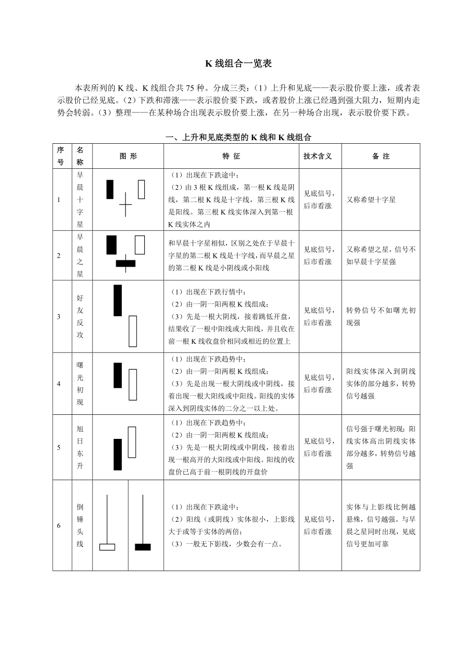 股市操练大全之K线组合一览表(修正版).doc_第1页