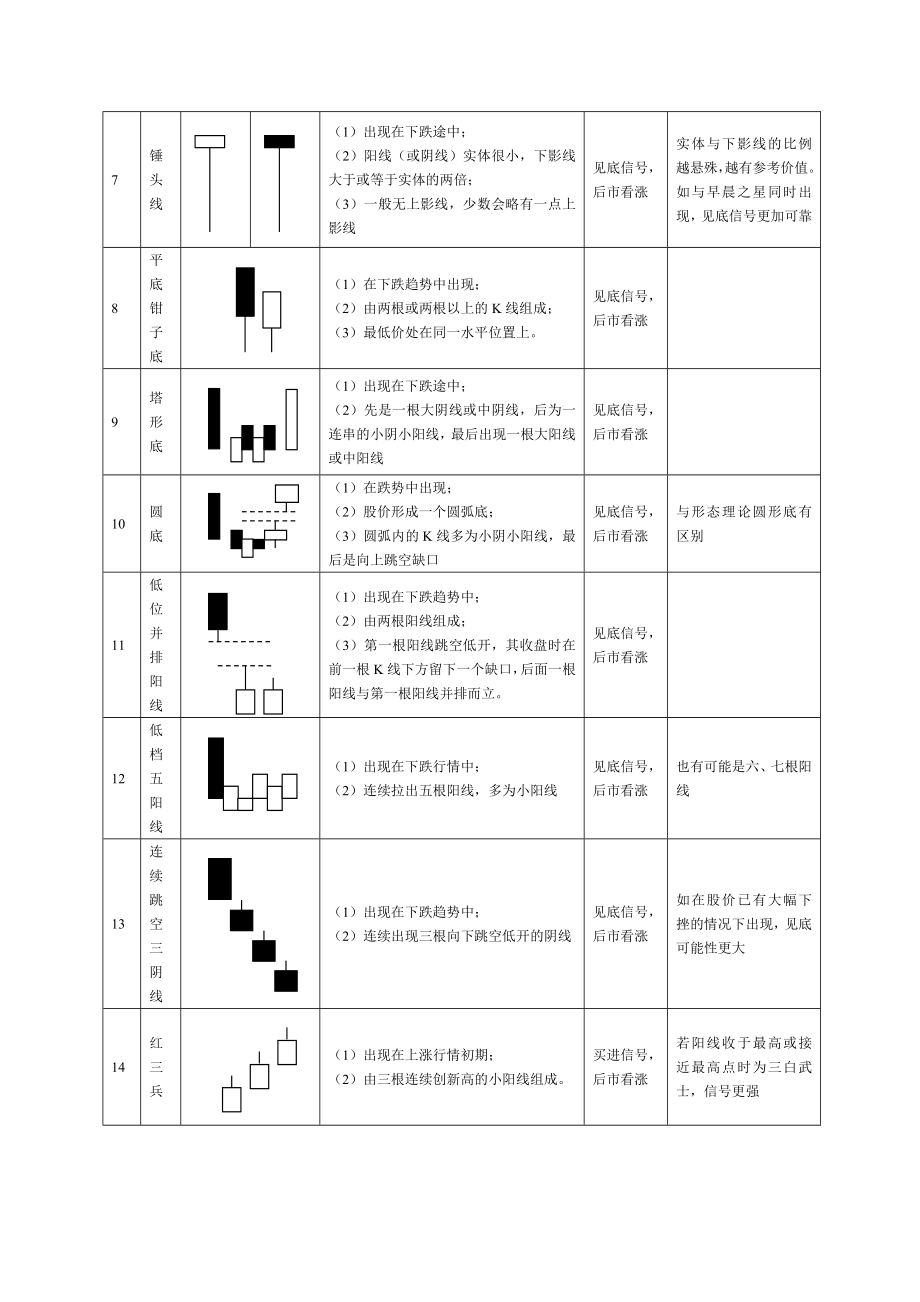 股市操练大全之K线组合一览表(修正版).doc_第2页