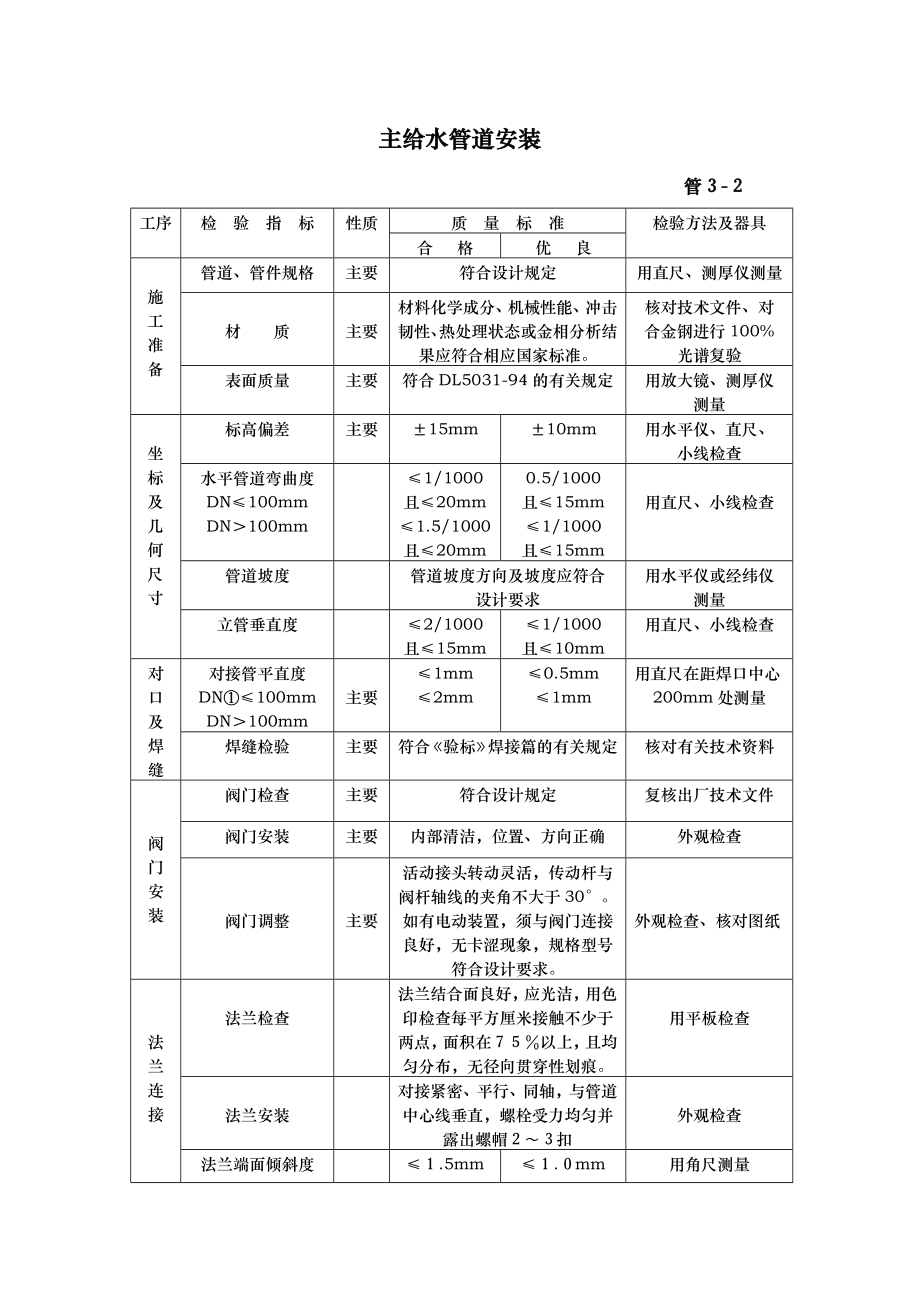 管道安装验收表格大全汇总.doc_第3页