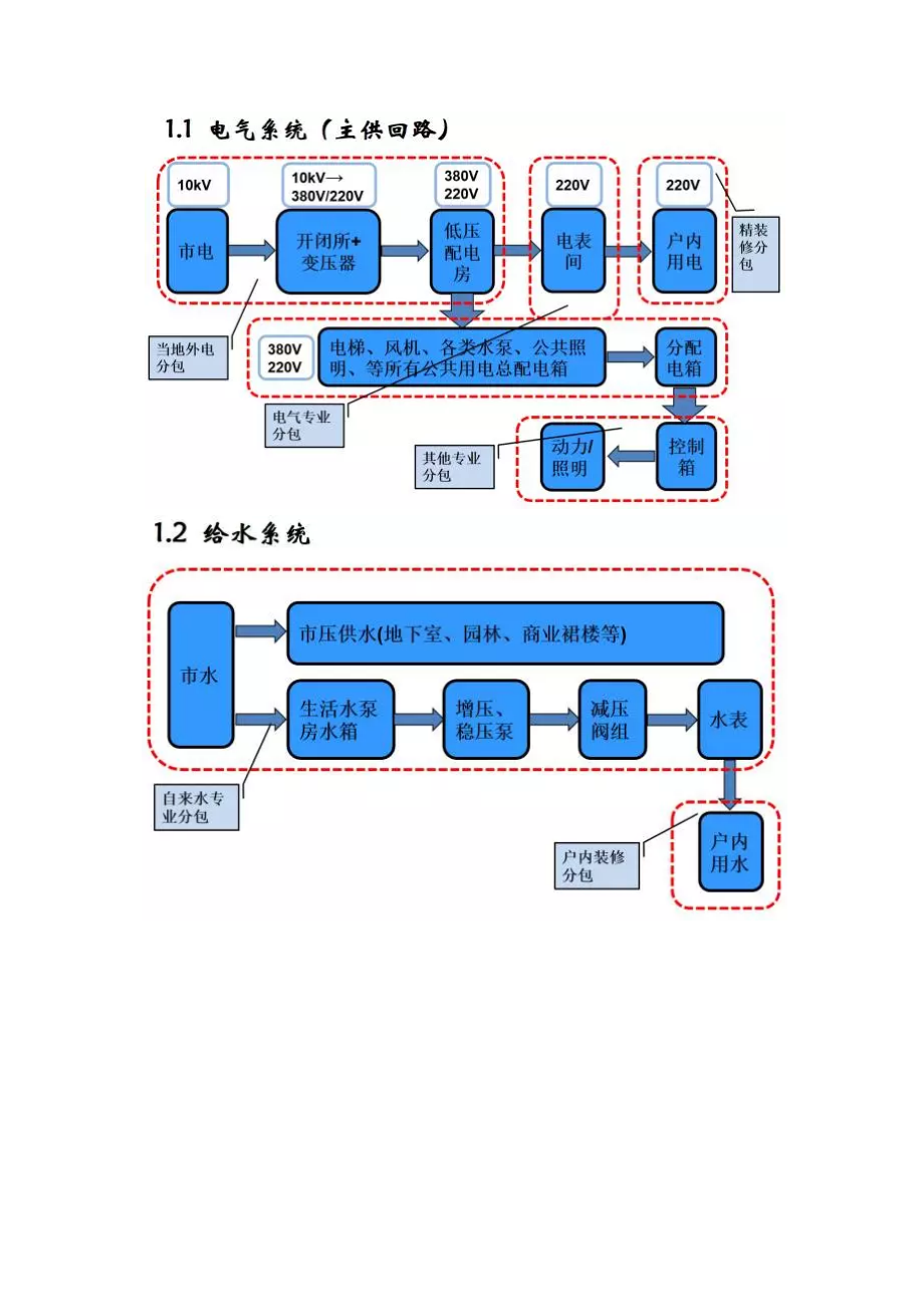 建筑机电工程施工工序穿插流程汇总.docx_第2页