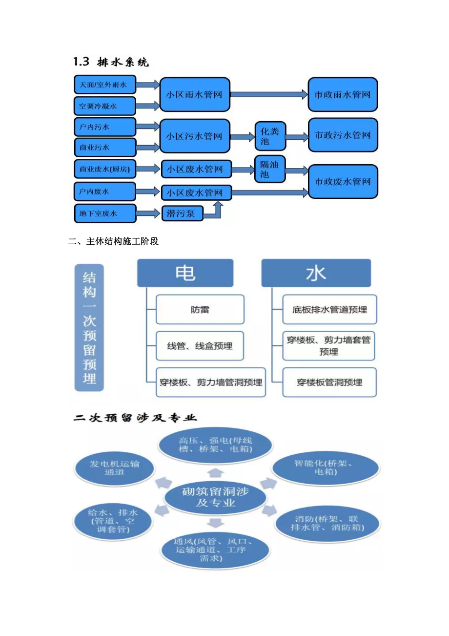 建筑机电工程施工工序穿插流程汇总.docx_第3页