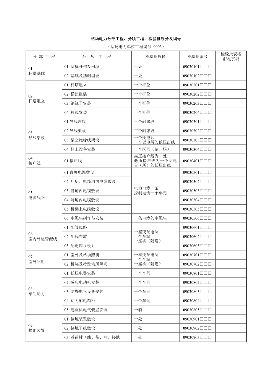 电力检验批样表(一套)(修订版).doc_第3页