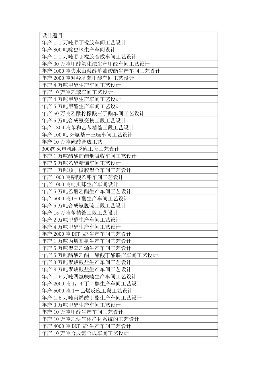 化工设计作业设计题目示例.doc_第1页