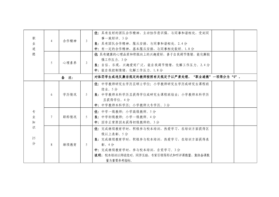 深圳市宝安区中小学教师专业发展评价指标体系表(一).doc_第2页