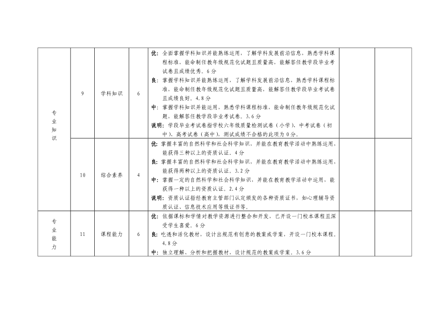 深圳市宝安区中小学教师专业发展评价指标体系表(一).doc_第3页