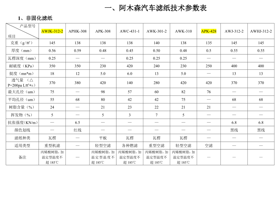 汽车滤纸技术参数表.doc_第1页