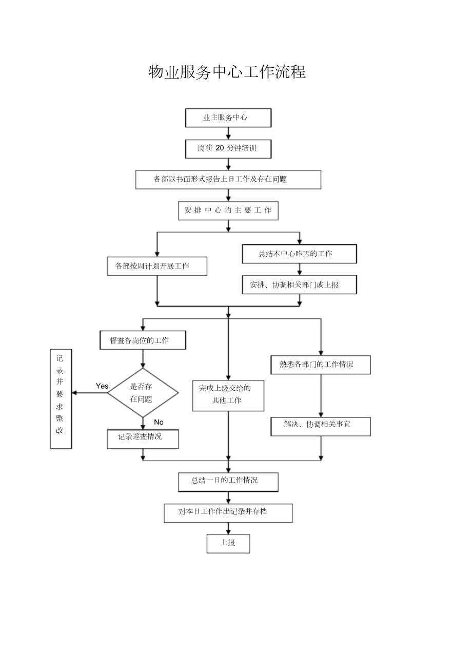 物业管理全套工作流程图.doc_第3页