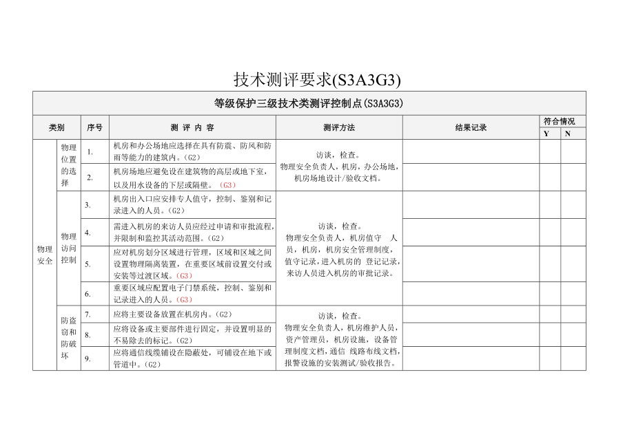 等级保护三级技术类测评控制点全解.doc_第1页