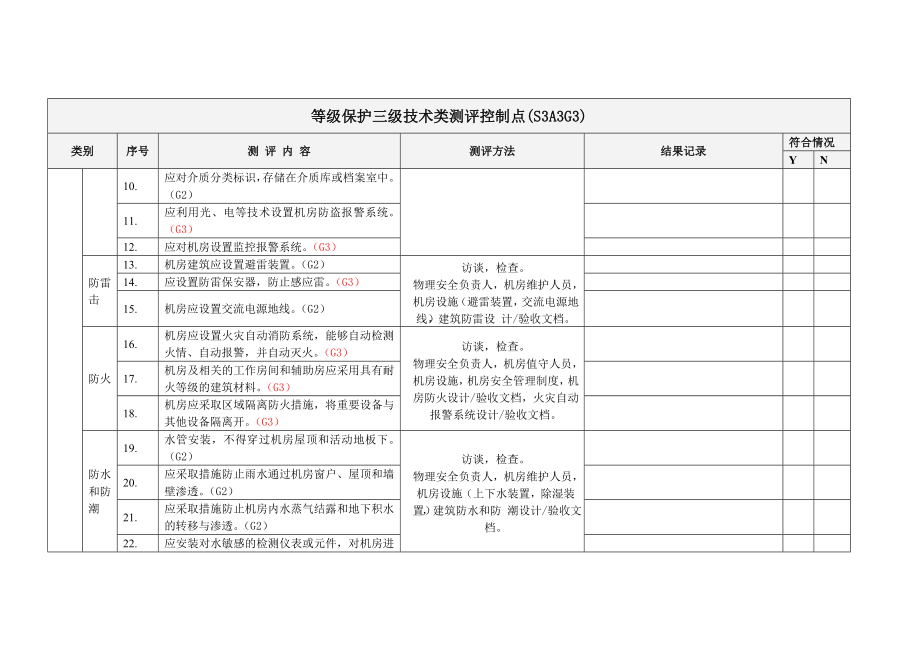 等级保护三级技术类测评控制点全解.doc_第2页