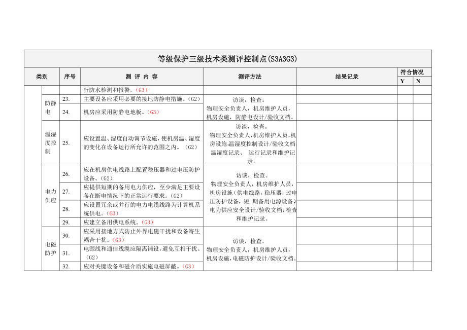 等级保护三级技术类测评控制点全解.doc_第3页