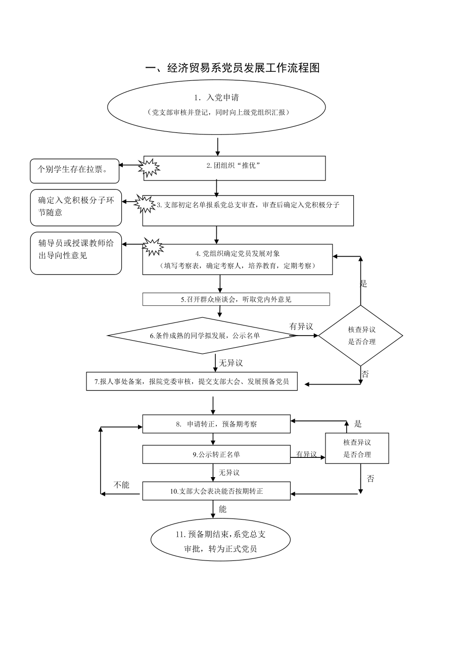 经济贸易系工作流程图汇编.doc_第3页