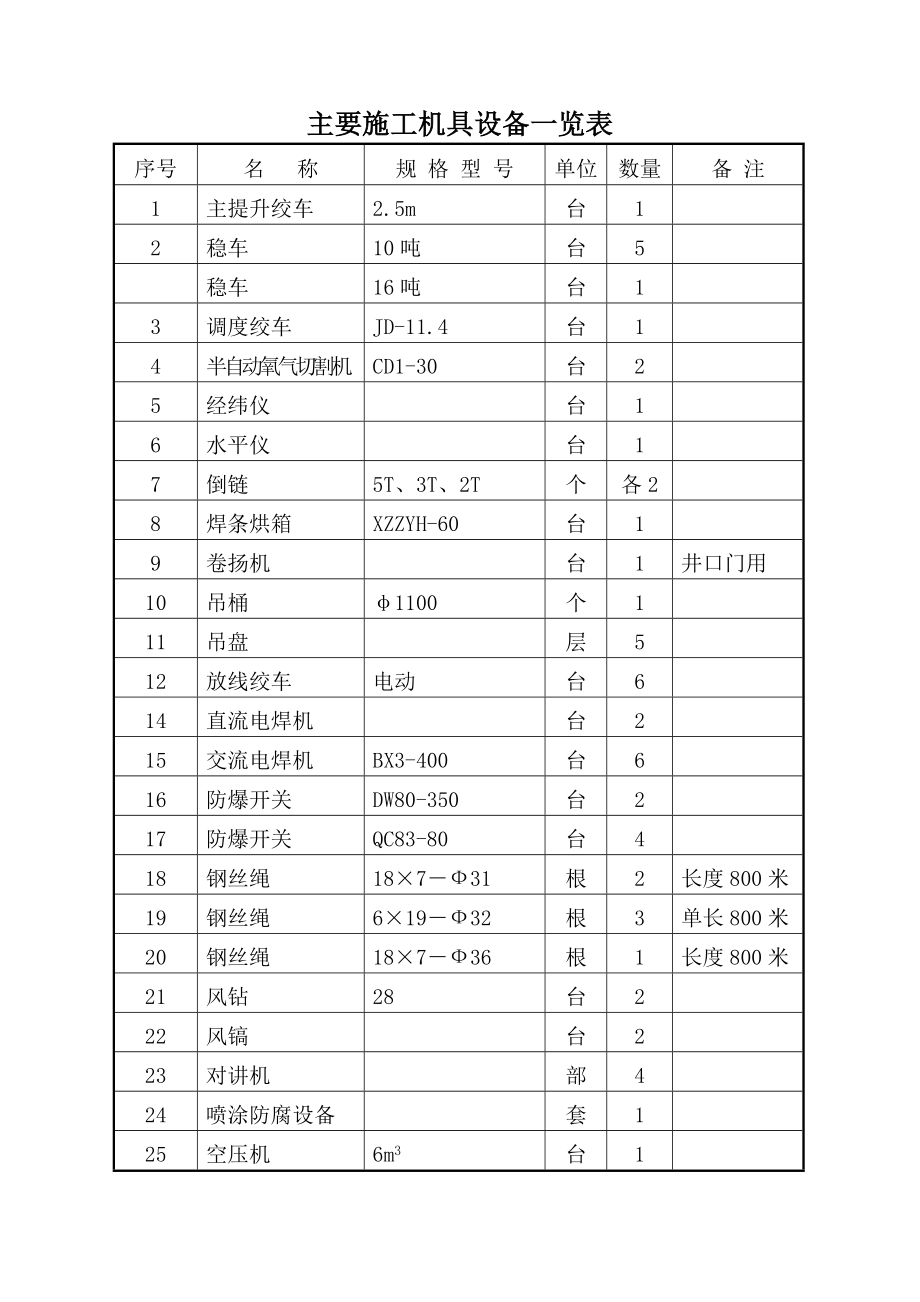 XX矿业副井装备施工组织设计(最终).doc_第2页