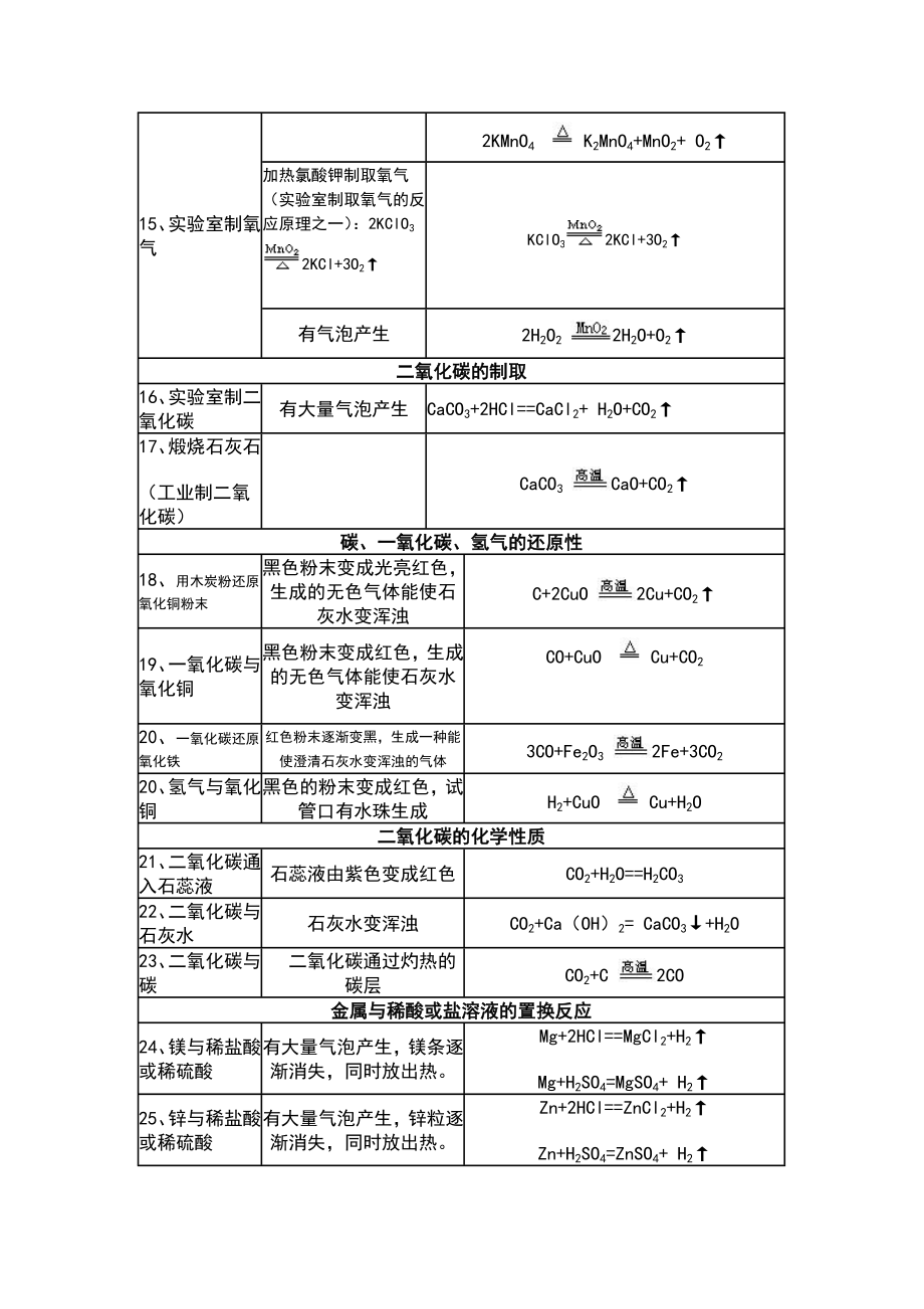 初中化学实验现象汇总情况.doc_第2页