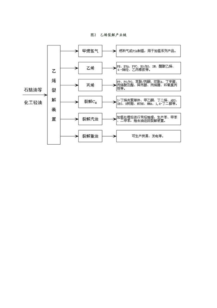 石油化工产业链概述.doc_第3页