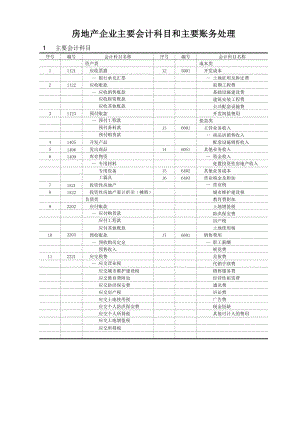 房地产公司主要会计科目和主要账务处理.doc