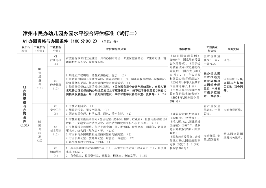 幼儿园办园水平综合评估标准表.doc_第1页