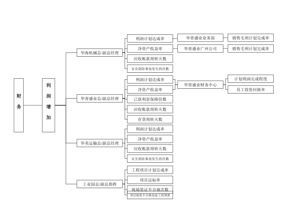 战略地图指标分解.doc_第1页