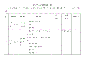 房地产开发前期报建流程表房地产开发前期工作流程一览表.doc