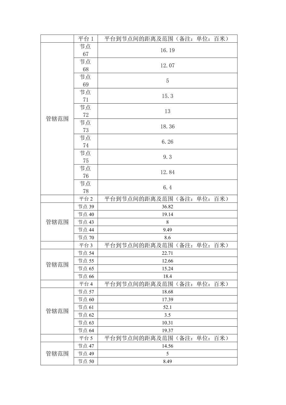 数学建模论文城市交通巡警平台的设置与调度.doc_第3页