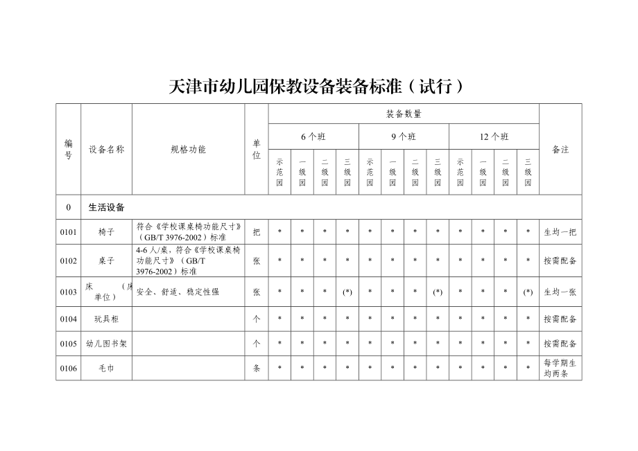 新版天津幼儿园保教设备装备标准试行.doc_第1页
