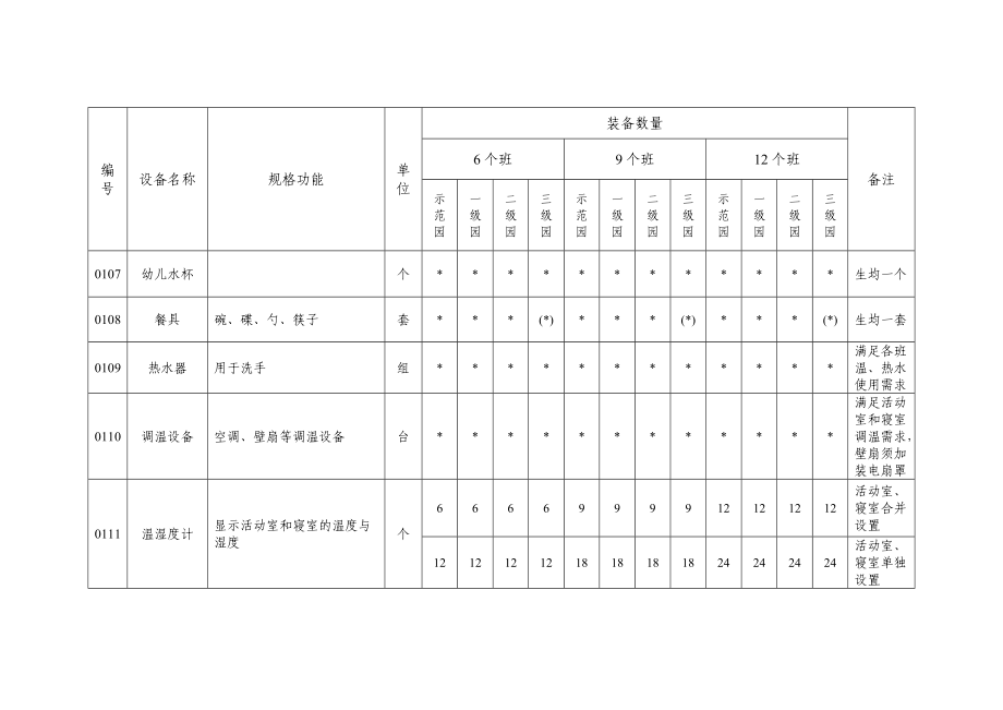 新版天津幼儿园保教设备装备标准试行.doc_第2页