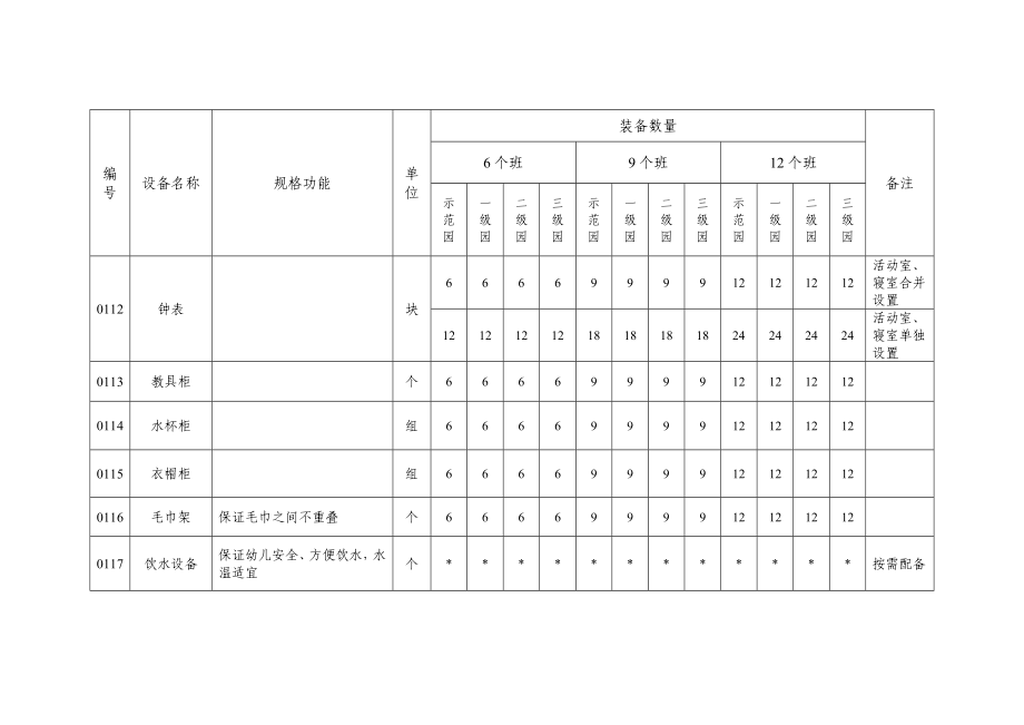 新版天津幼儿园保教设备装备标准试行.doc_第3页