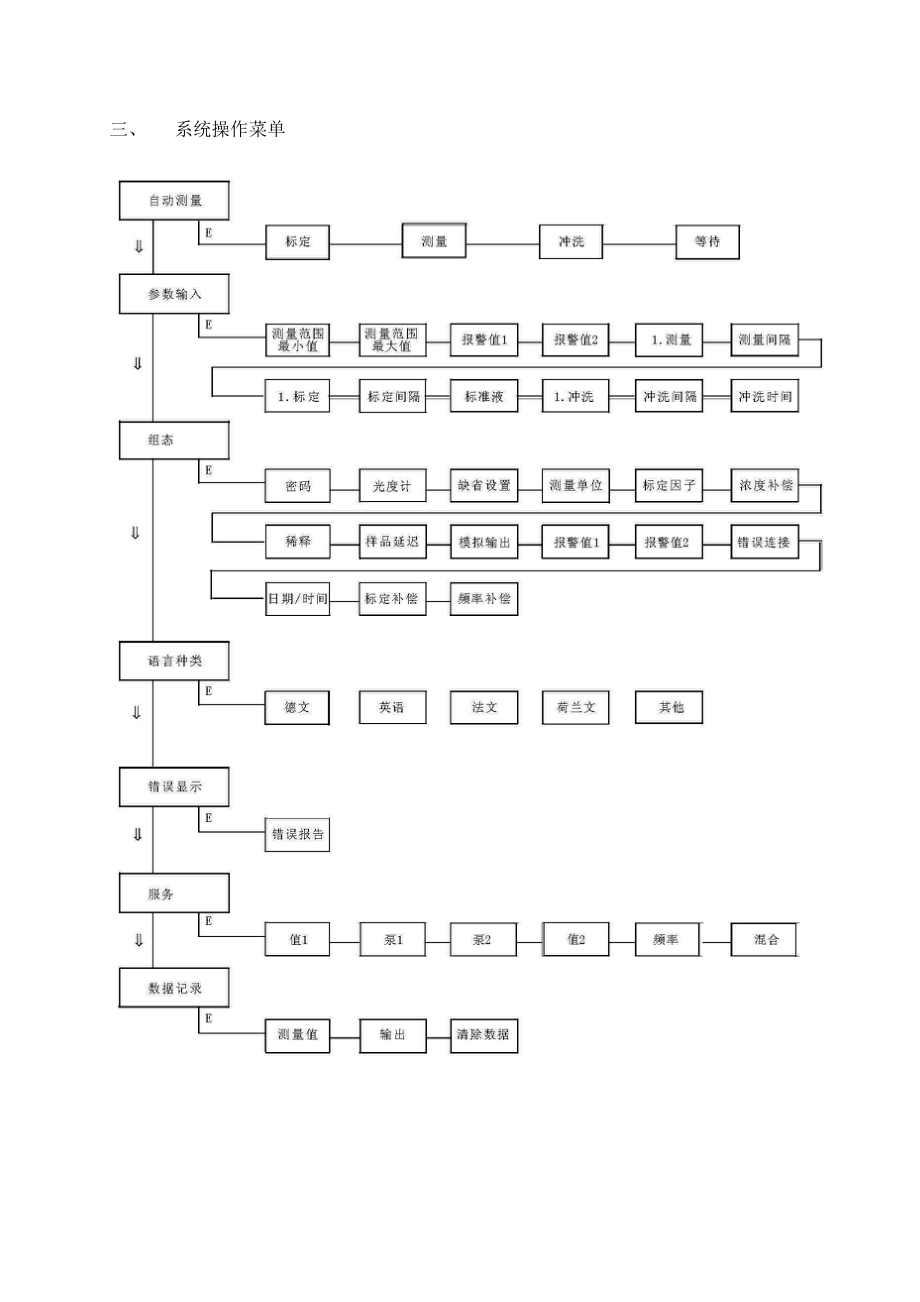 3593998657ca71氨氮分析仪用户维护守则.doc_第2页