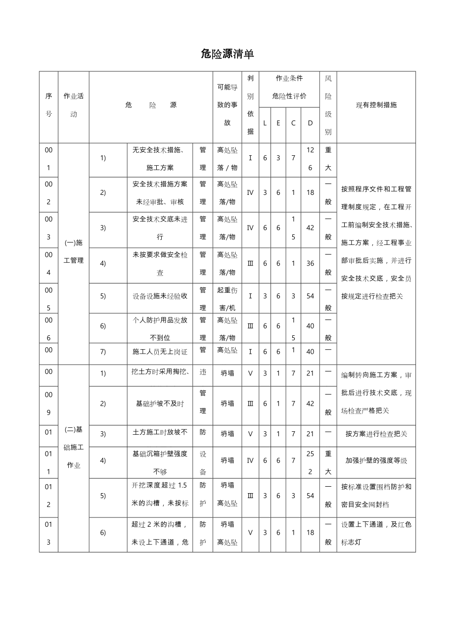 房屋建设工程危险源清单.doc_第1页