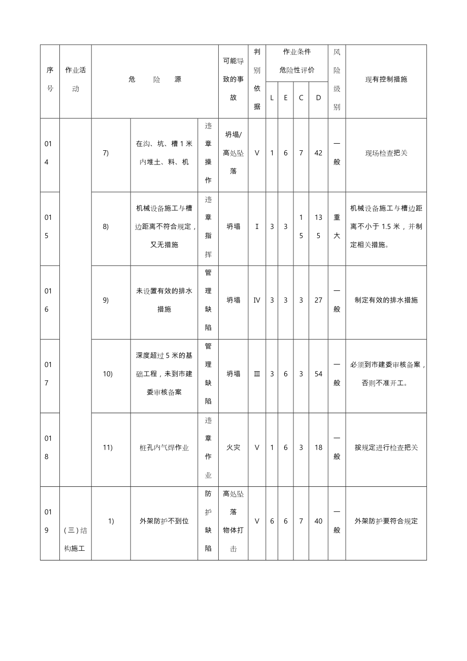 房屋建设工程危险源清单.doc_第2页