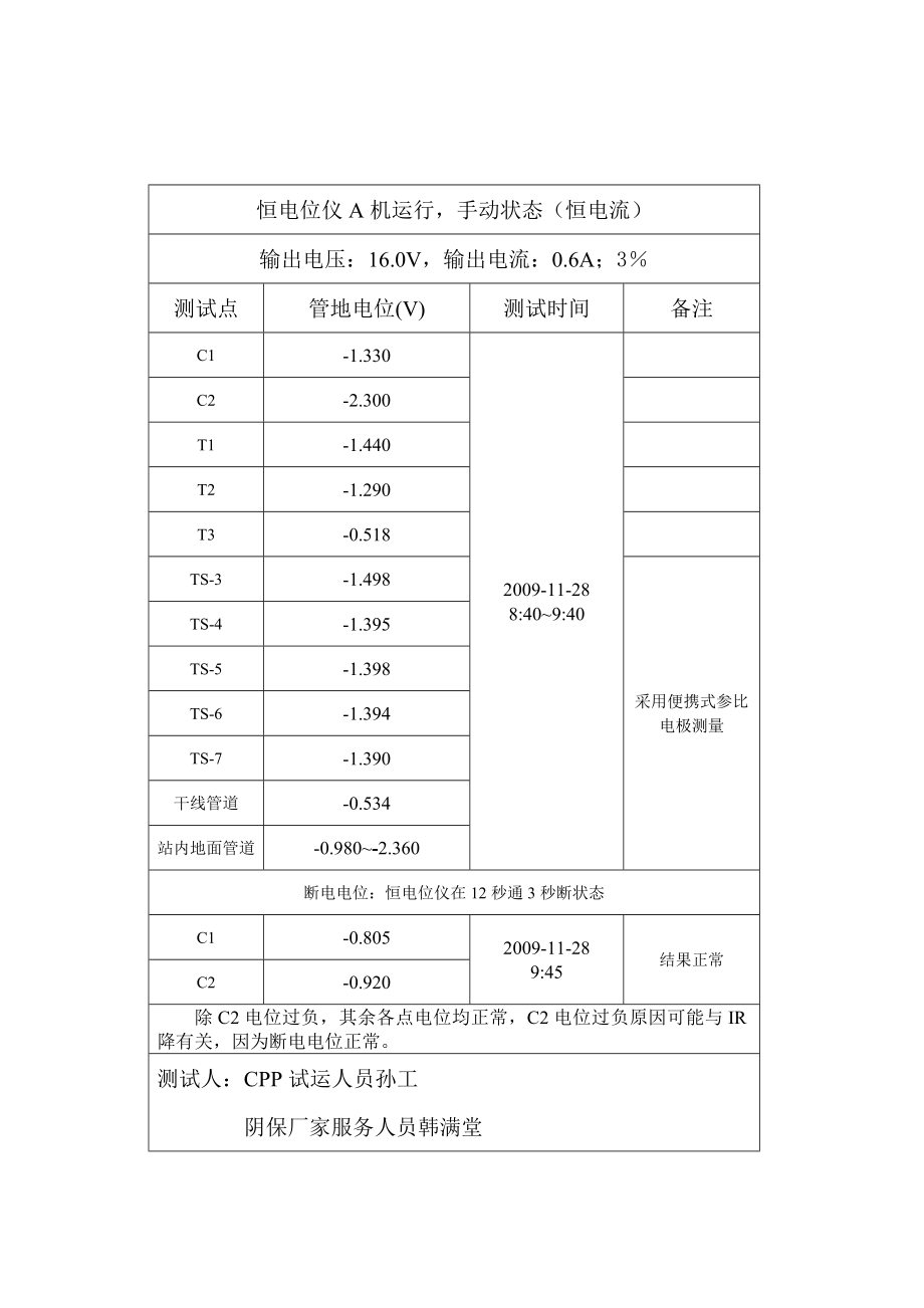 阴阴极保护测试.doc_第2页