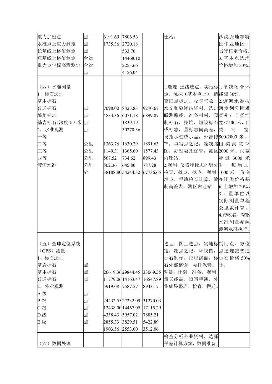 测绘产品收费标准.doc_第3页