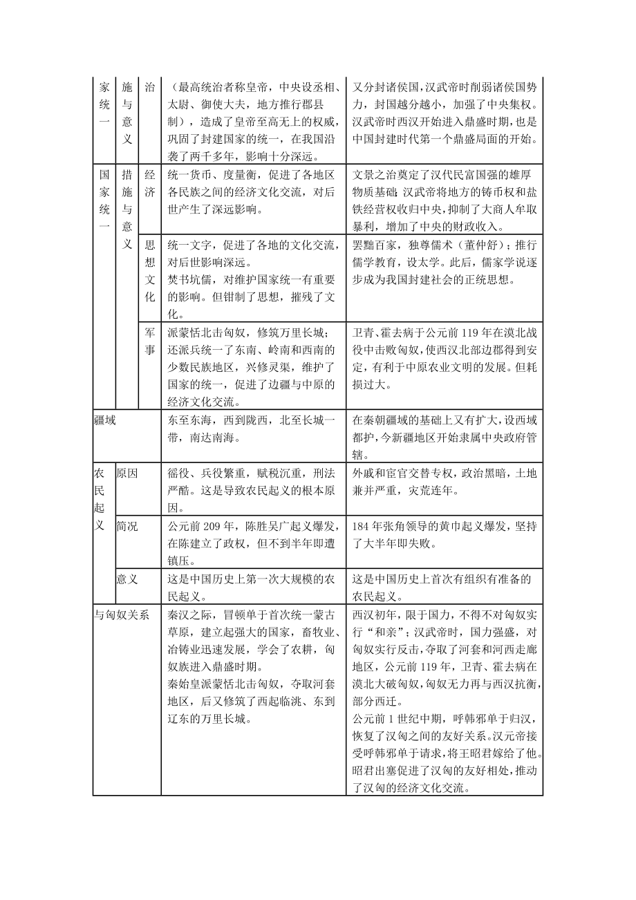 第三单元-统一国家的建立知识导引.doc_第2页