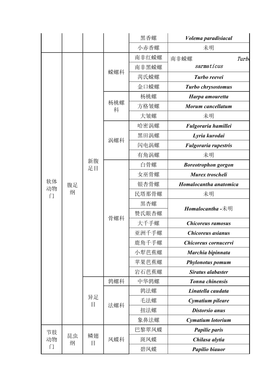 嘉应学院生命科学学院师范班厦门实习共享.doc_第3页