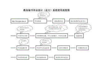 教务秘书毕业设计（论文）系统使用流程图.doc