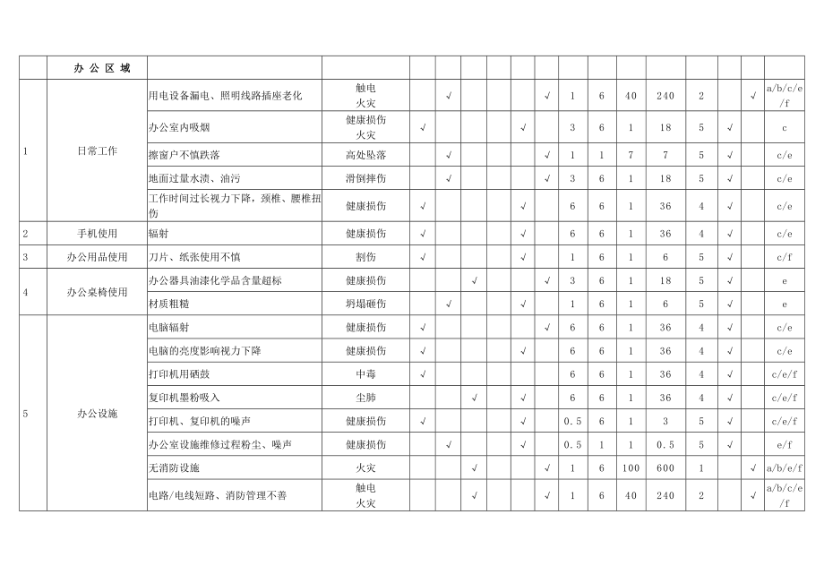 一般水泥厂危险源辨识风险评价表.doc_第1页