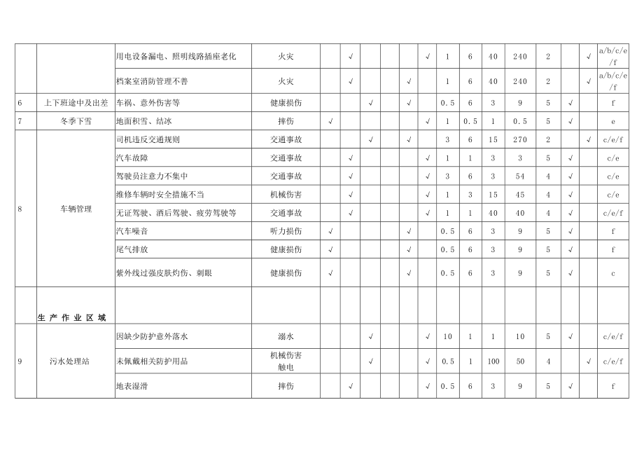 一般水泥厂危险源辨识风险评价表.doc_第2页