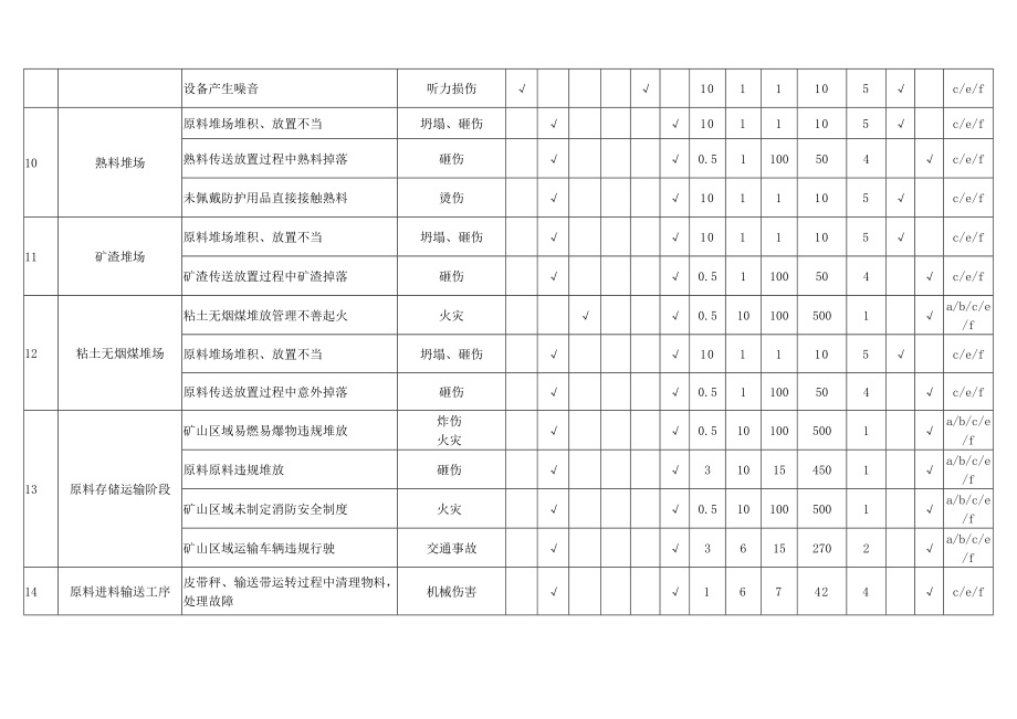 一般水泥厂危险源辨识风险评价表.doc_第3页