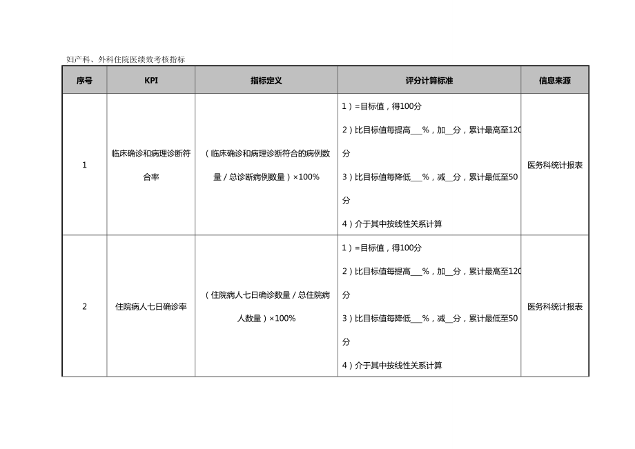 (KPI绩效考核)医院妇产科外科住院医师绩效考核指标.doc_第2页